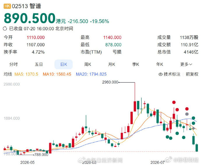智谱总市值已缩水约7成 【智谱股价跌破1000港元关口！万亿港元市值回撤后，大模