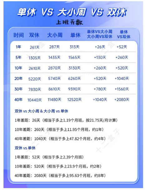 月薪一万二双休和一万八单休怎么选 你这一万二和一万八，压根就没有差多少，那肯定选