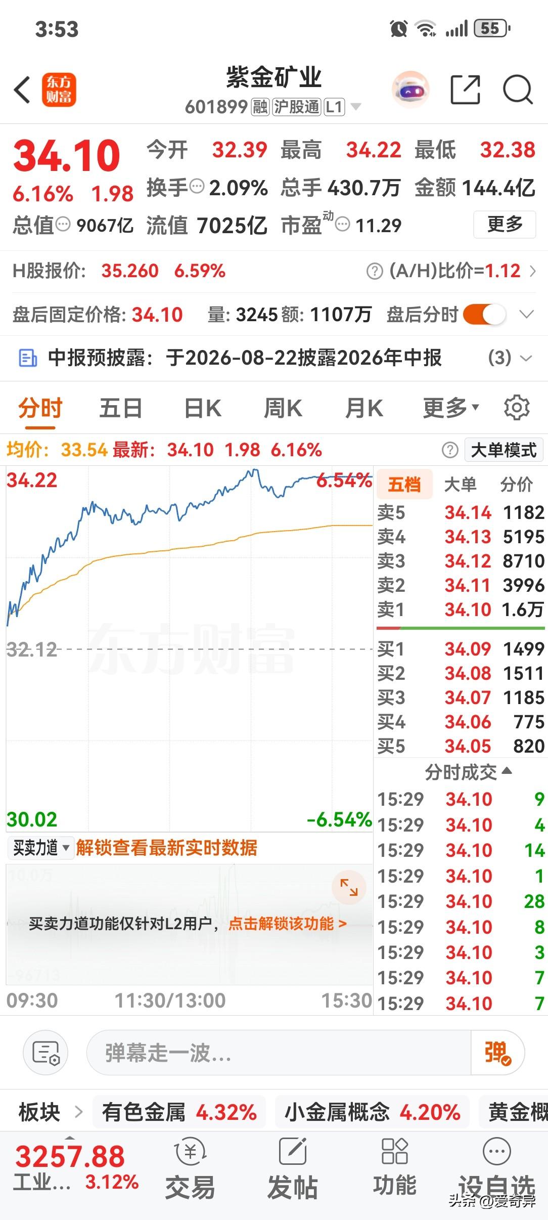今天的紫金矿业真是开了挂一样，从32.38，摸到34.22，全天强势上涨，收盘大