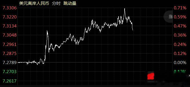 今早央妈超预期降息，但市场不仅无视利好！外资还大举抢跑，人民币汇率大幅贬值，一度