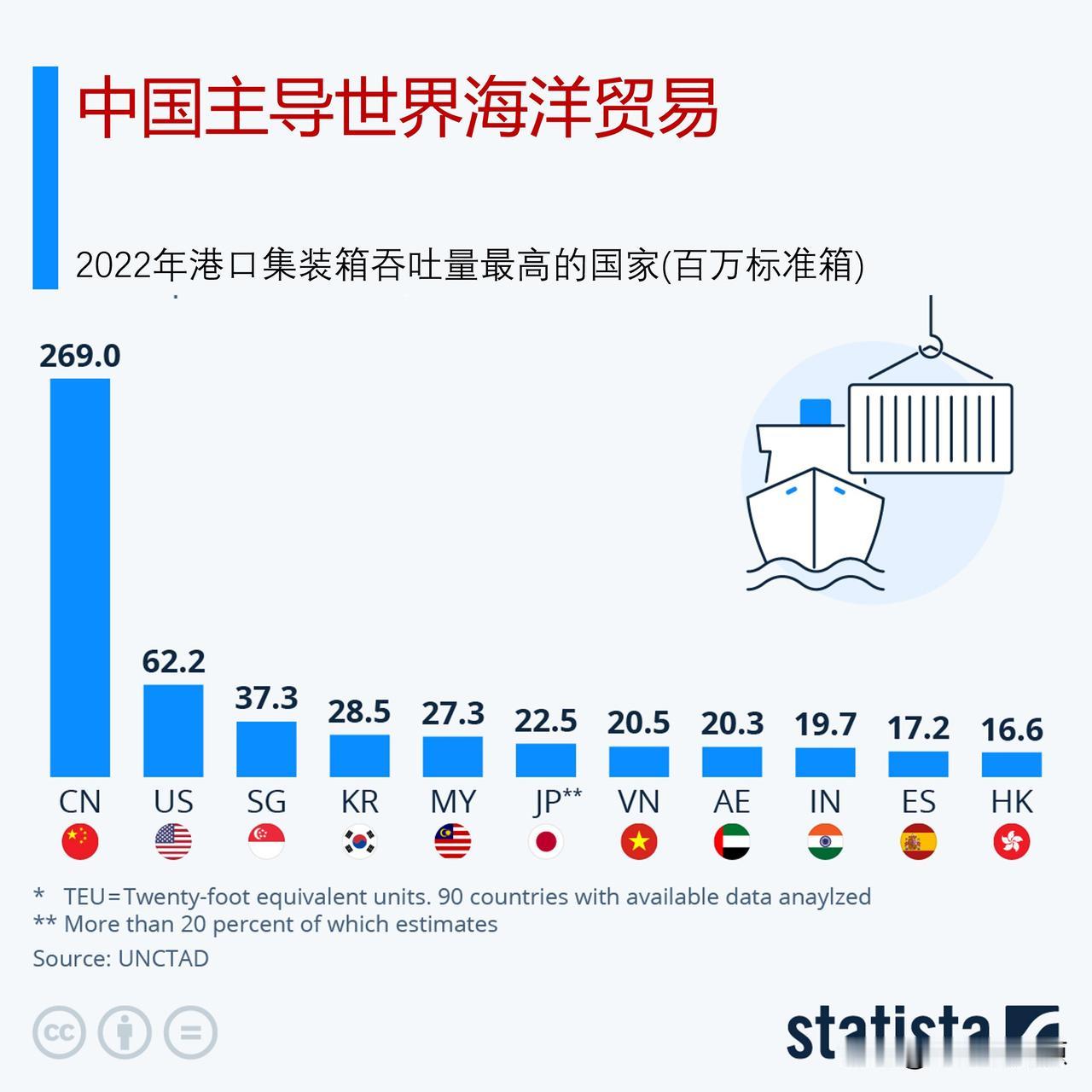 世界上最大的海上贸易国/地区，中国集装箱吞吐量排名位居榜首

19日，由2万名会