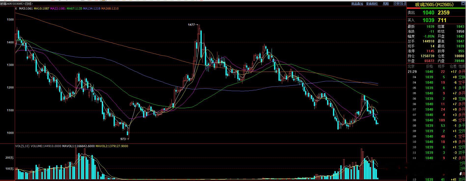 玻璃纯碱这样的品种 有反弹仍然可以继续看空  前期中期空头趋势没有改变现在短期的