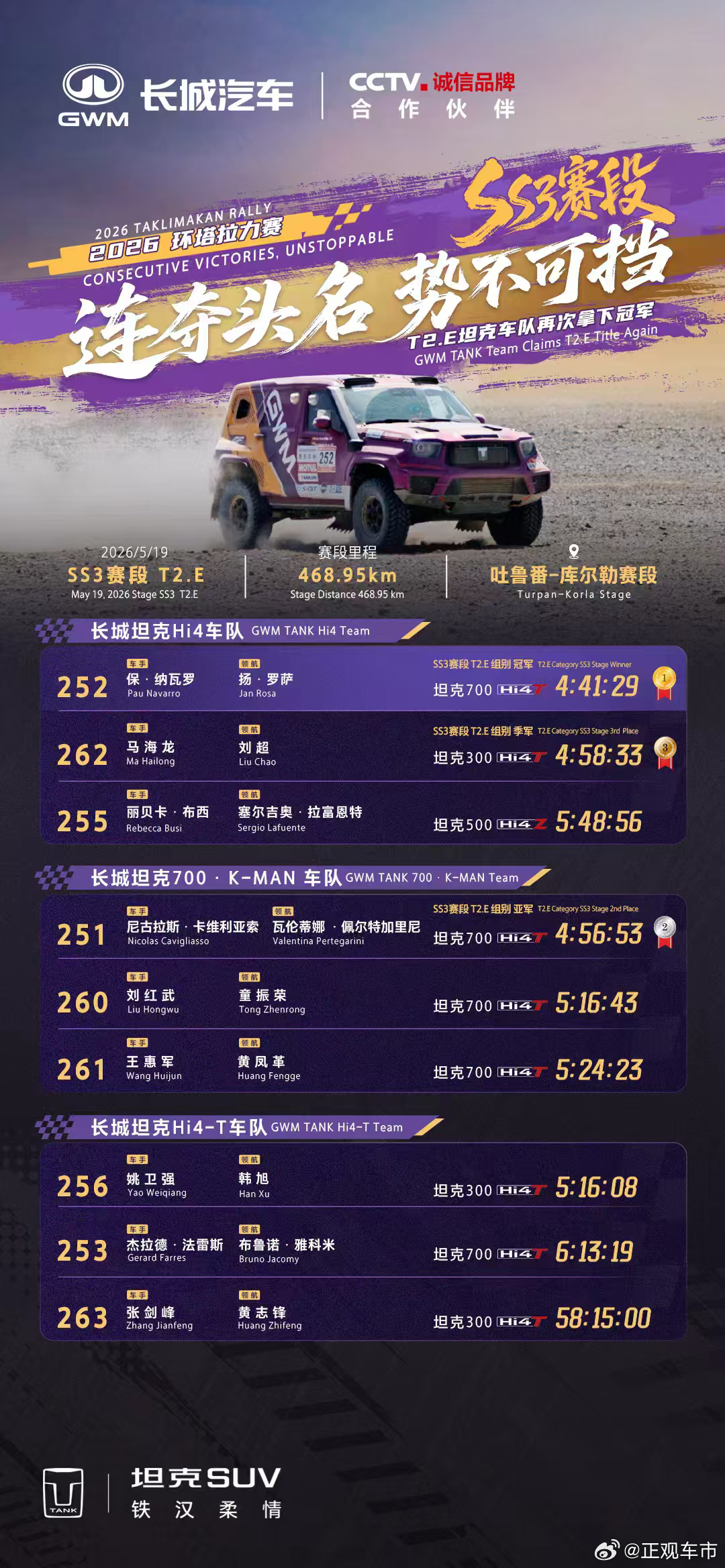 2026环塔拉力赛SS3赛段超长赛段磨砺座驾与车手极限坦克车队夺得第三个赛段冠军