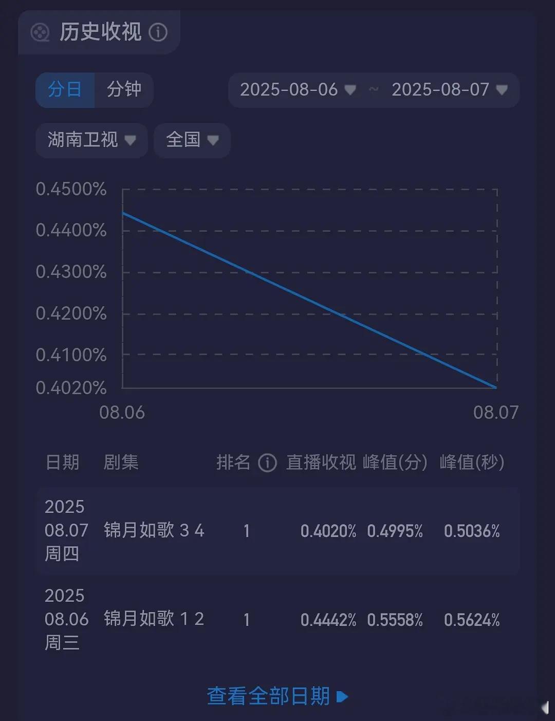 《锦月如歌》次日收视率大滑坡，站内热度没上25000就开始降，甚至不如《桃花映江