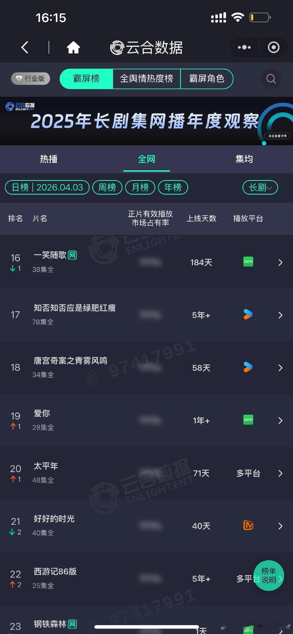 陈哲远《一笑随歌》长尾效应太🐮了，3月21日冲入云合全网榜，已经持续在榜24天