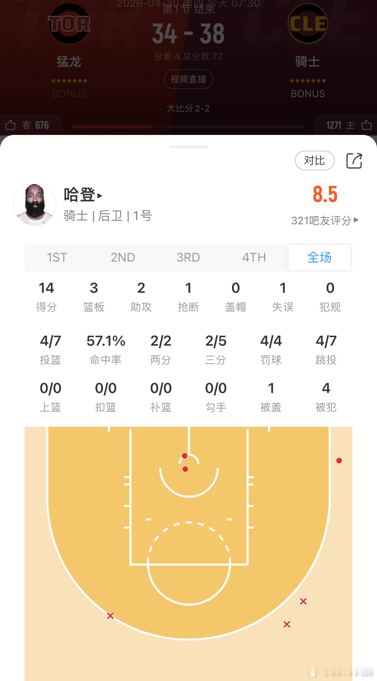 哈登第一节直接干满12分钟，回到了熟悉的模式！单节14分！！！骑士暂时领先4分！