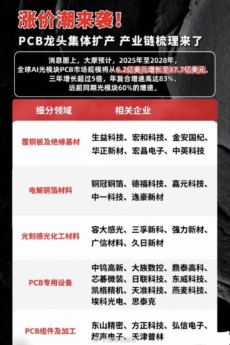 全链涨价周期启动！AI光模块PCB三年空间扩容5倍，整条产业链潜藏布局良机近期不