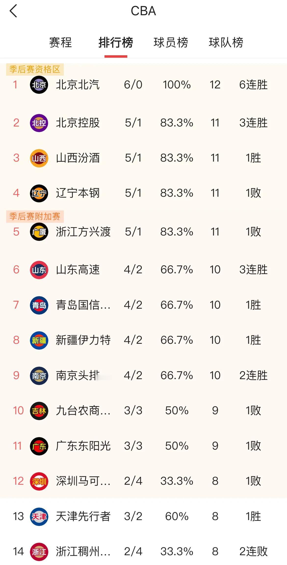 CBA积分榜，山东男篮目前第六。
