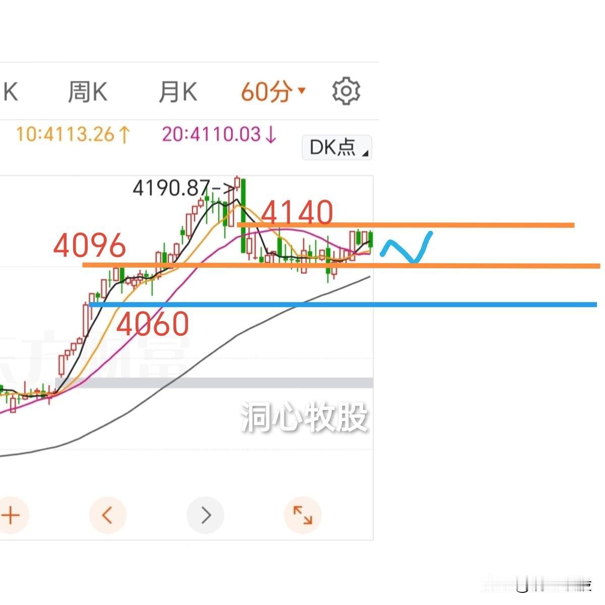 今天继续窄幅震荡，三大指数收阳，近3100家个股上涨，涨多跌少，市场热度又升高了