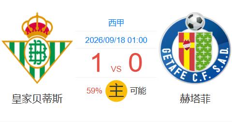 ⚽️西甲AI前瞻：贝蒂斯胜率59%！“很懂球”预测赫塔费0:1告负！
今晚西甲联