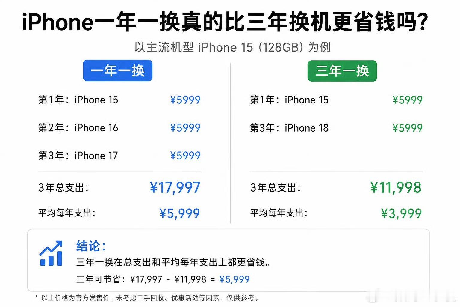 iPhone一年一换比三年一换更省钱你别说，你还真别说，我的习惯就是一年一换，感