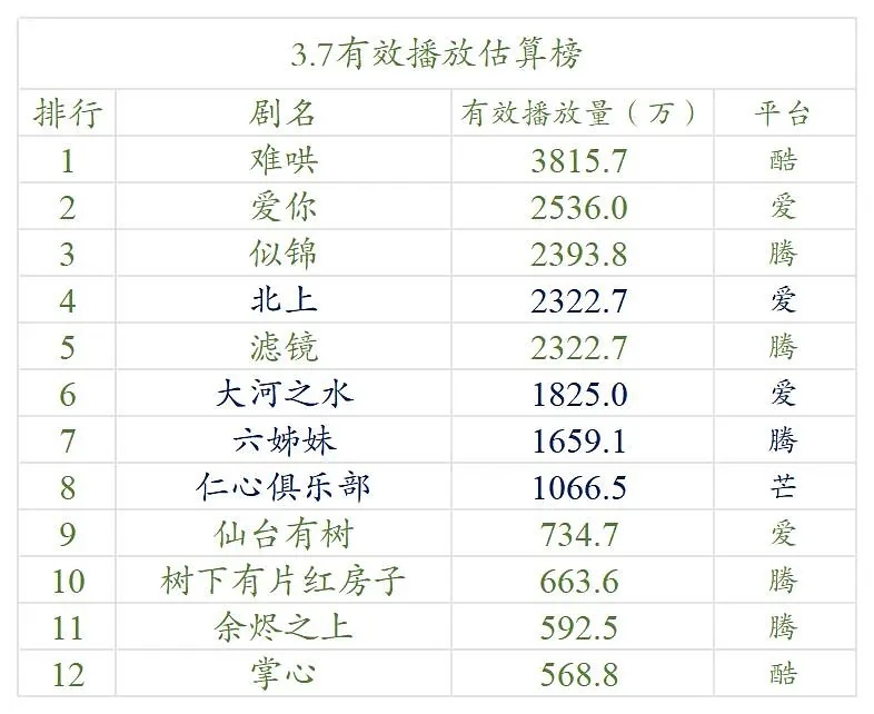 【3.7号云合数据播放量榜单排名！】●《难哄》3800万+●《爱你》2500万+