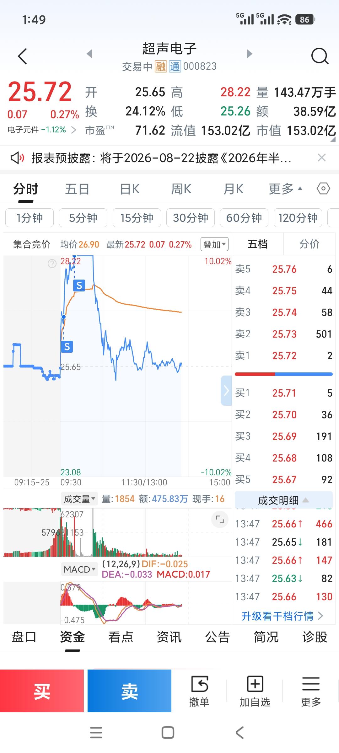 这波超声电子的短线操作，虽然不算完美，但整体还算满意！29号看到跌停打开进的，昨