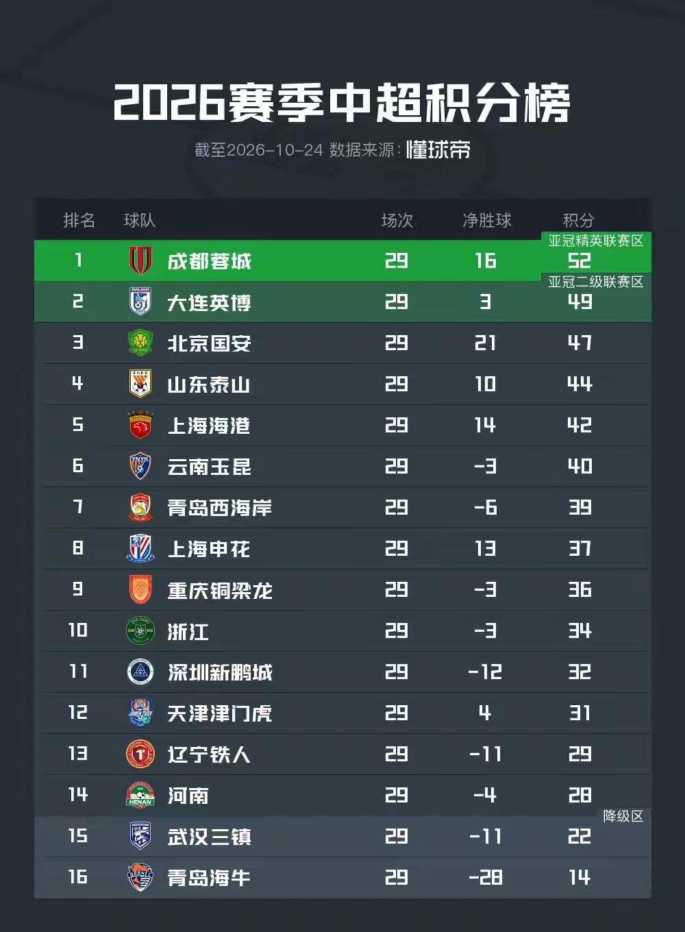 中超第29轮赛事全部落幕，本轮争冠大战看点十足。大连英博客场拿下关键胜利，攻克凤