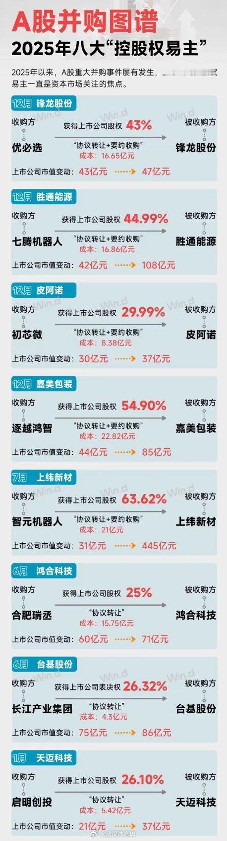 2025年A股并购潮复盘：8大“易主”案，谁在抄底？谁在暴涨？2025年，A股并