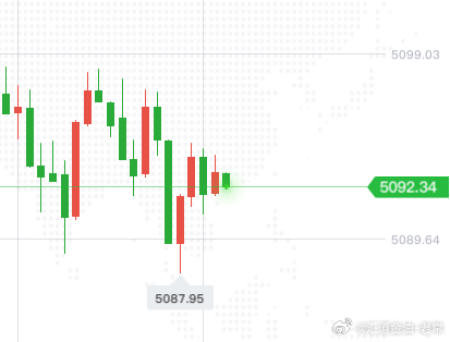 来了，我们多空杀杀杀，现价92可以多一波，冲冲冲！黄金金价波动黄金