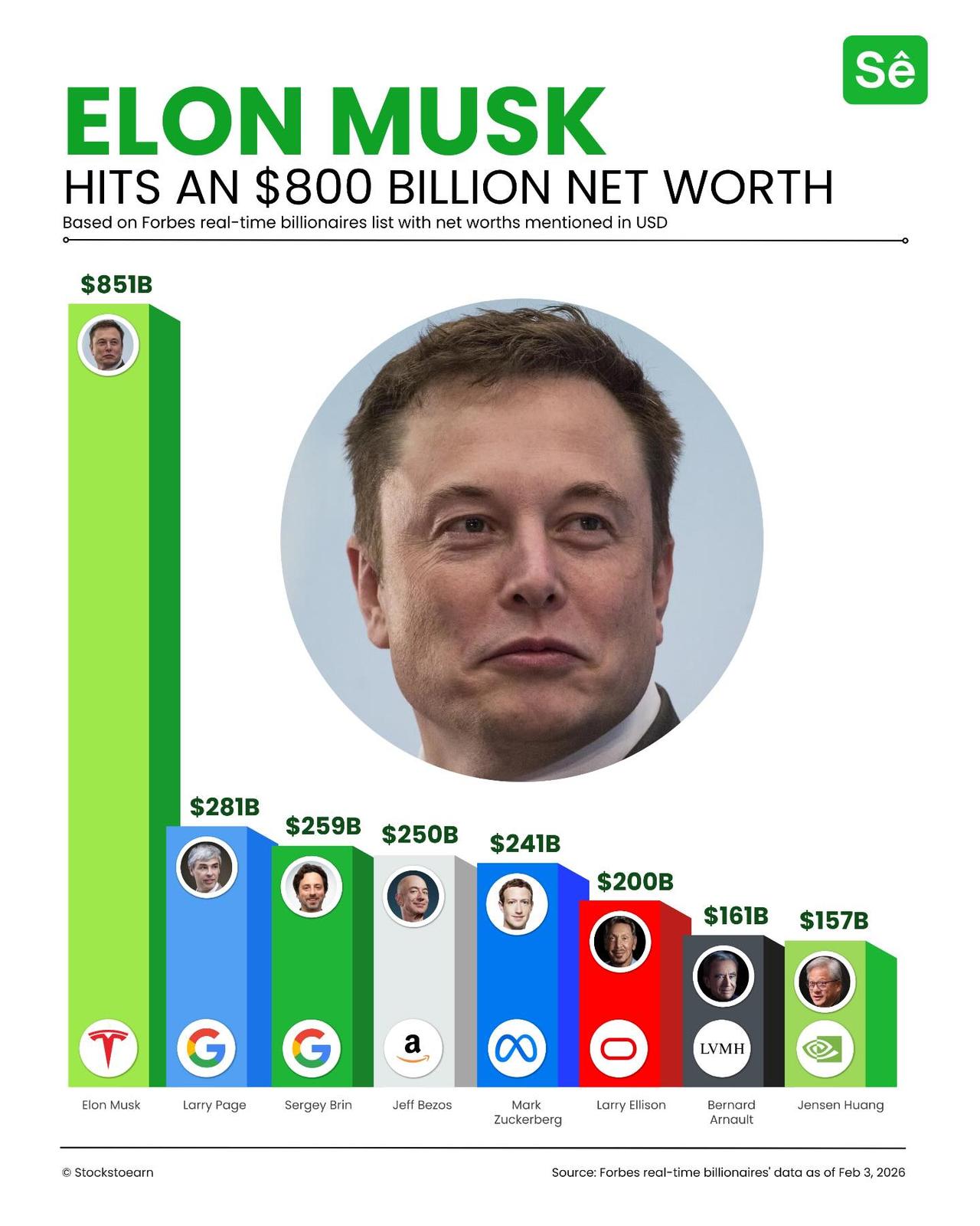 全球顶尖遥遥领先！埃隆·马斯克个人财富突破8000亿美元，身价顶五个黄仁勋，都觉