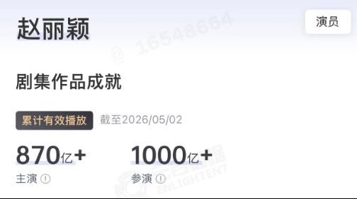 赵丽颖云合参演剧集已经突破1000亿了，内娱首位 
