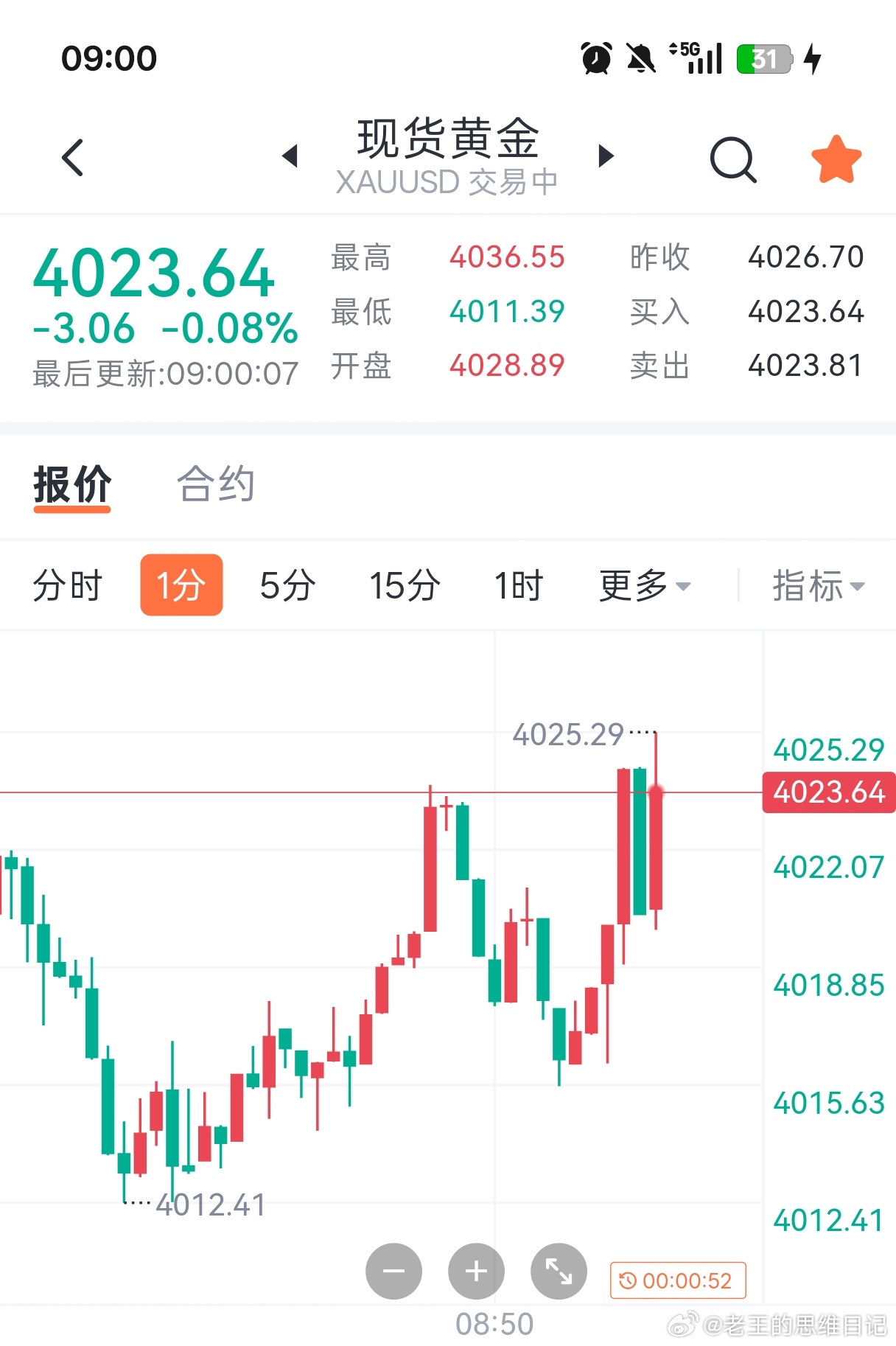 黄金现价4025-4030附近空，常规防守，目标下看4000，3980！ 