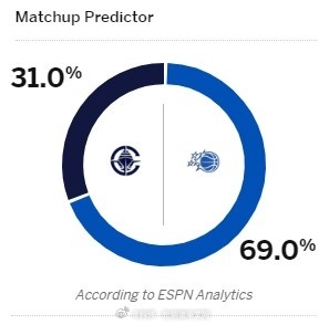 明天上午8点，快船￼客场挑战魔术！ESPN今日晒出本场胜率预测，快船仅31.0%