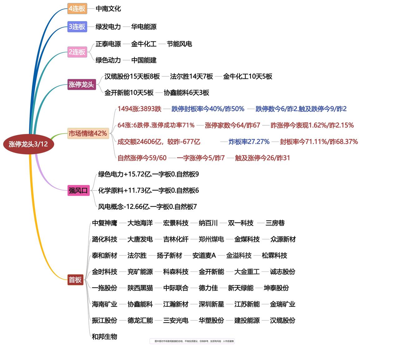 3月12日涨停龙头复盘！