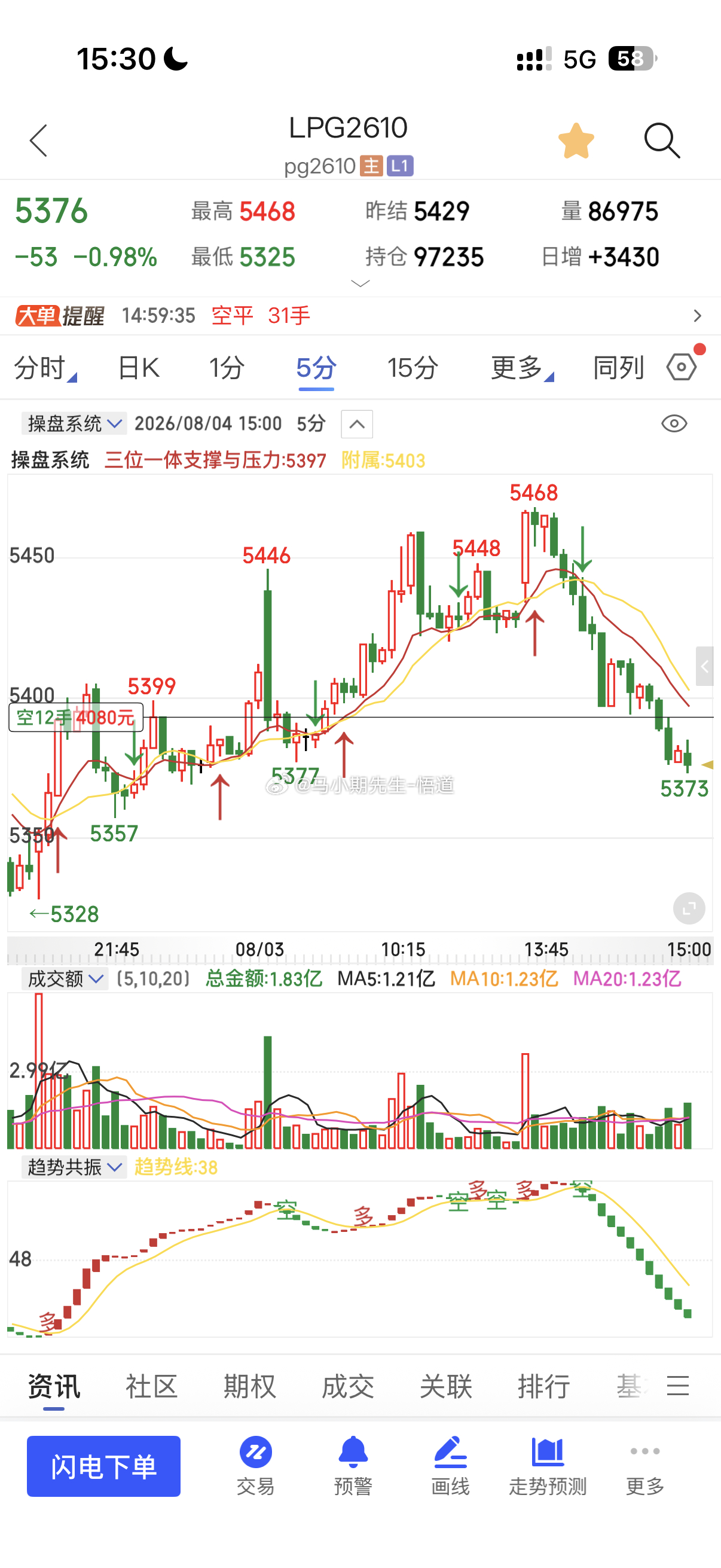 今天上午有多今天下午达阻力位！LPG液化气做个高空！原油液化气原油