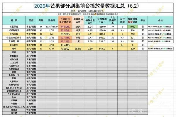 不得不感叹，玉茗茶骨的长尾效应太强了，至今还是芒果第一，年冠我觉得是稳的，耀眼已