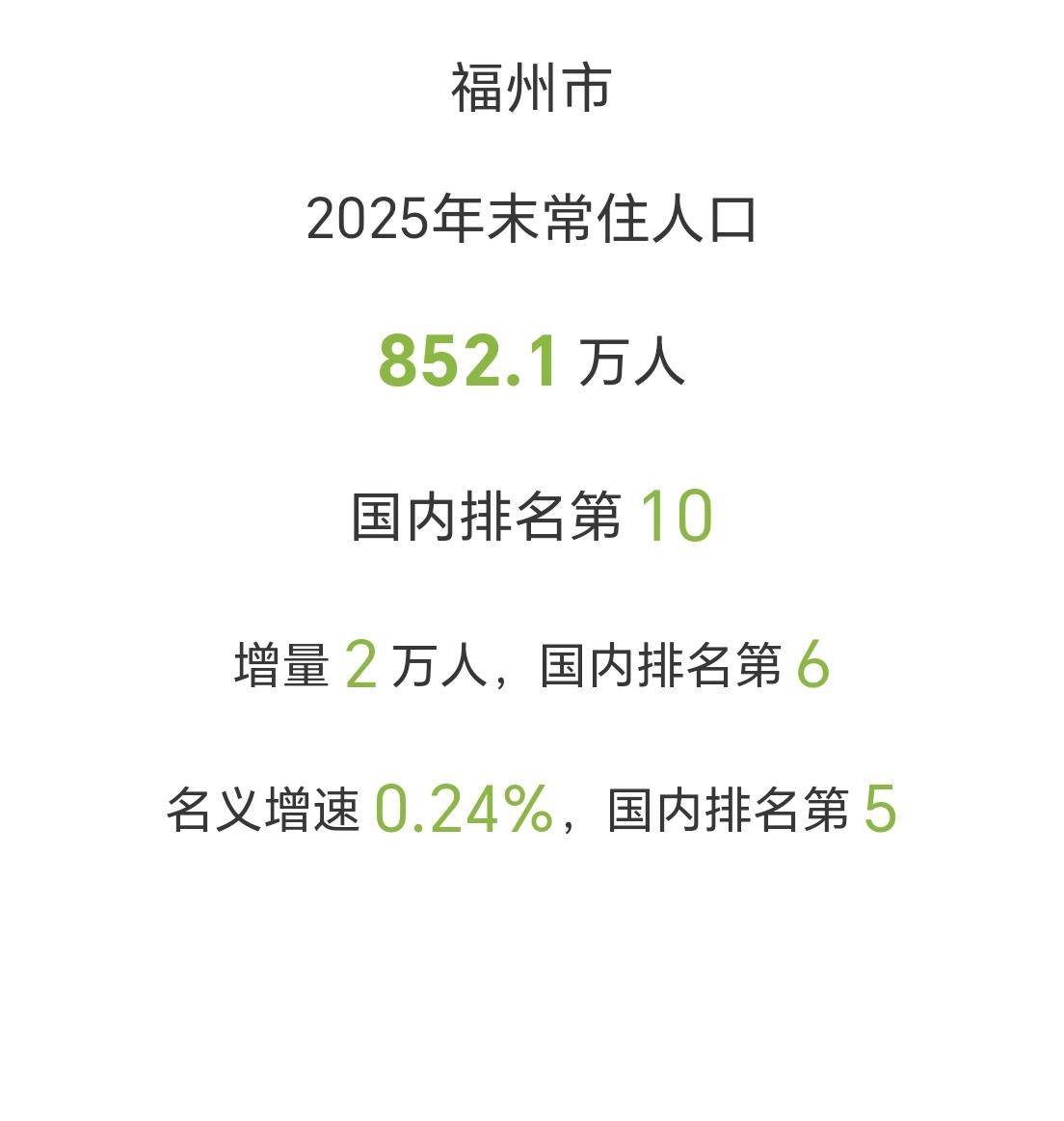【2025年底，福州市常住人口达到852.1万人次，比上一年增加2万人次】

截