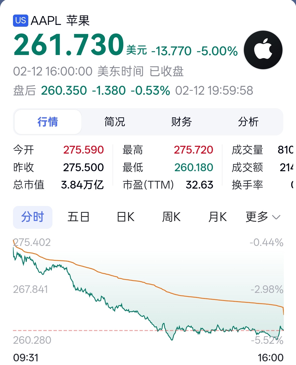 苹果市值一夜蒸发近1.4万亿果子随便发一款“廉价机”市值立马就能涨上去不算啥新闻