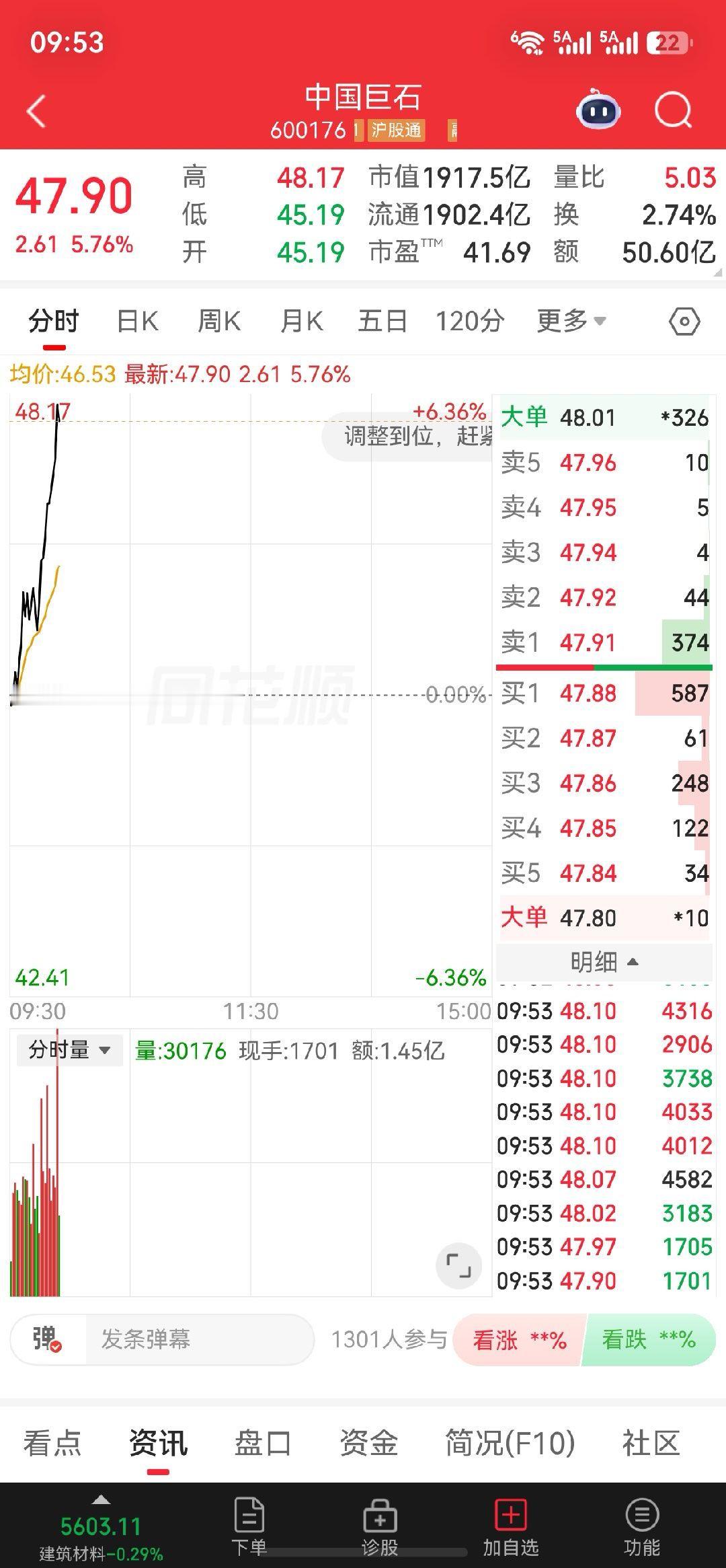 昨日分享的中国巨石今天发力走强！玻纤龙头迎来放量突破，量比大幅抬升，趋势如期走出