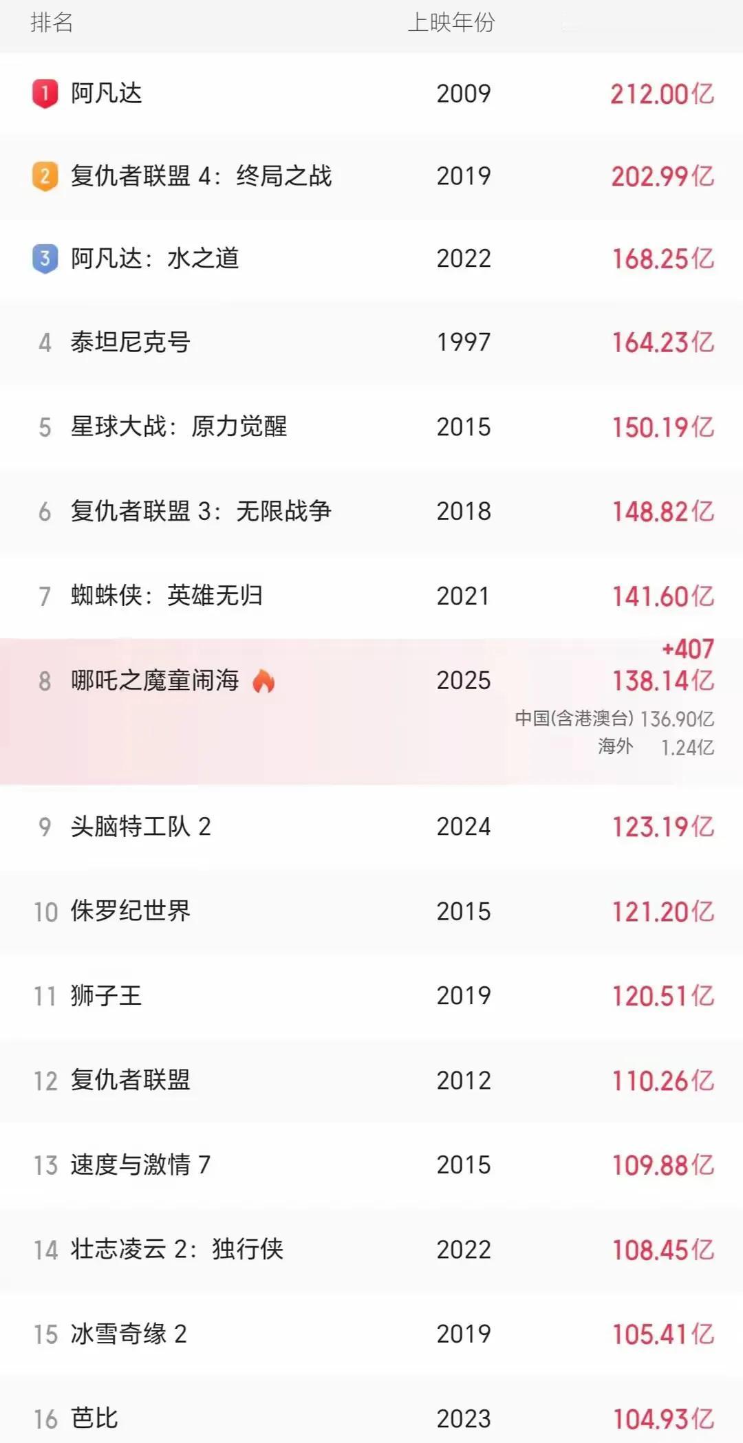 哪吒2现在上不去很正常，被欧美文化封锁了。
排名前三的，在中国的票房都在13亿以