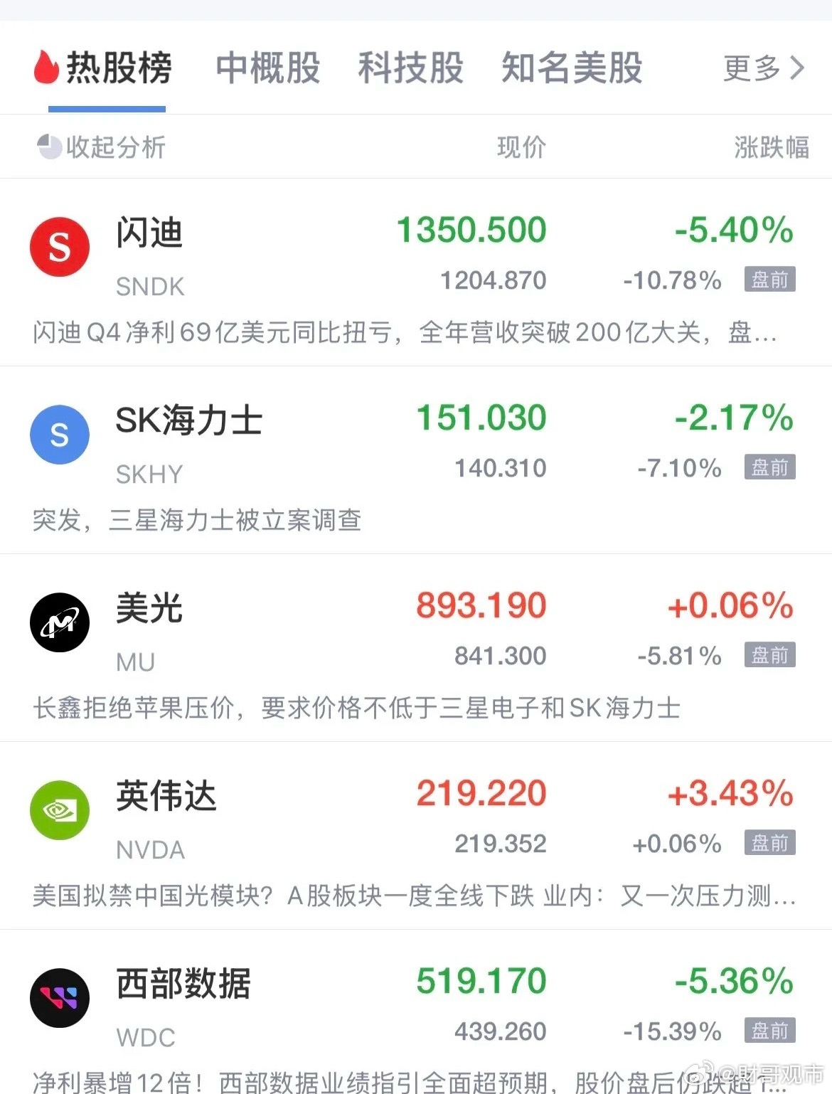 美股现在是一发财报准的血洗一波！闪迪发了超预期的业绩，但未来指引不够爆炸，闪迪盘