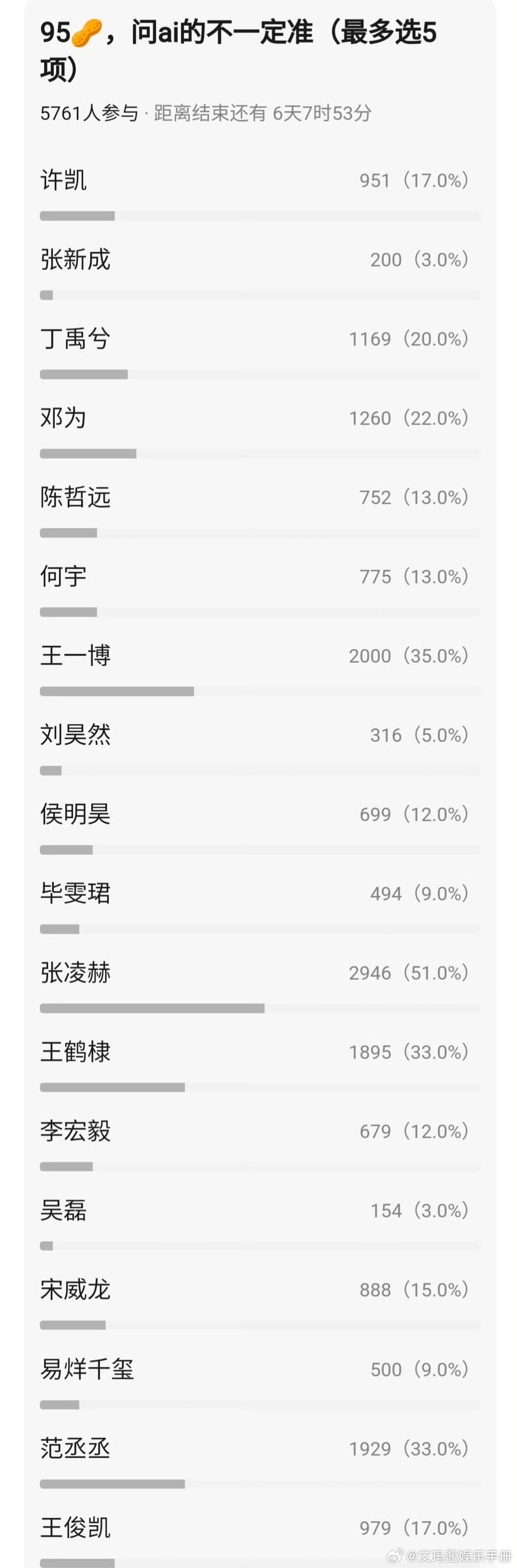 豆瓣6k+人投票，谁是90、95演技最差的生，你怎么看？ 