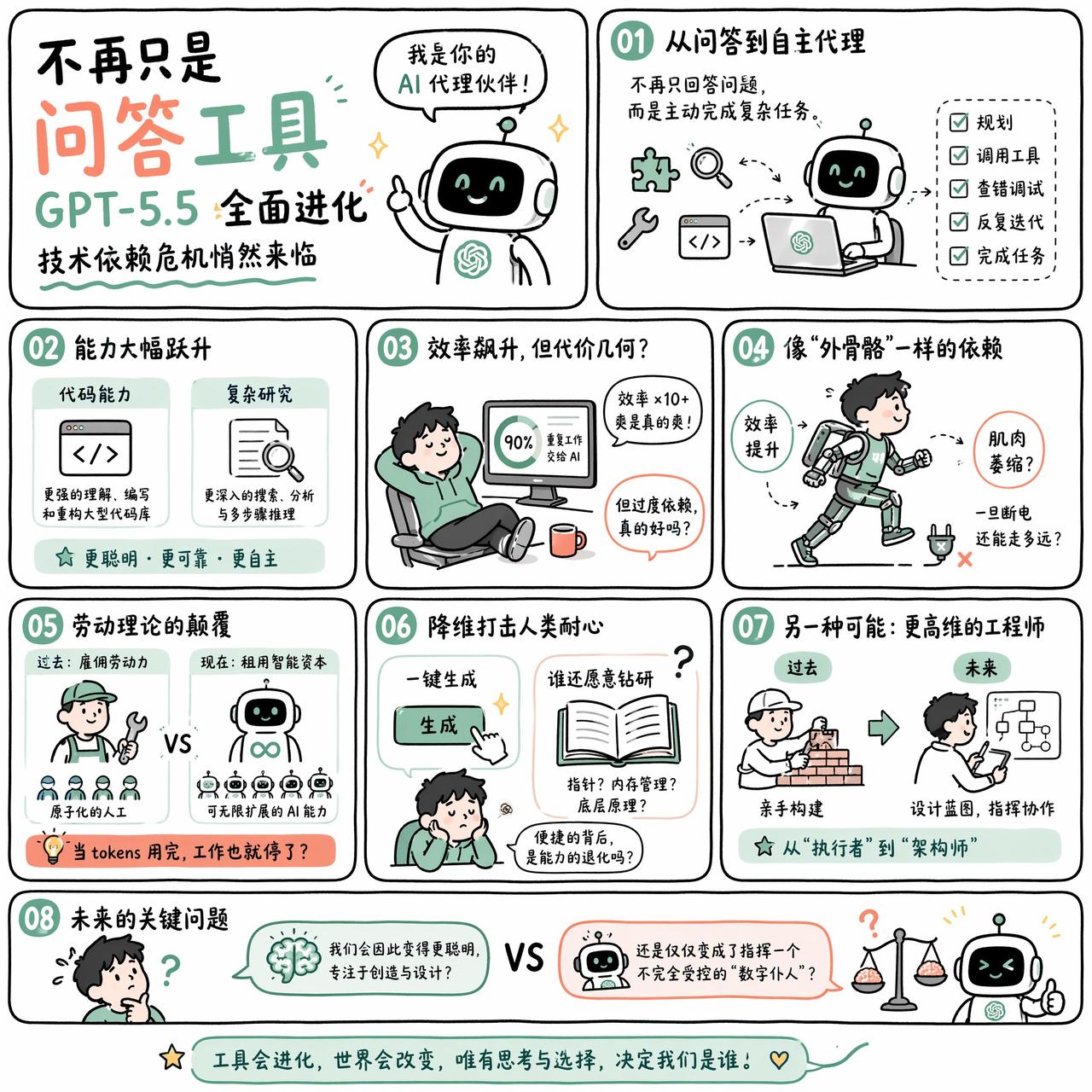 【不再只是问答工具，GPT-5.5 全面进化，技术依赖危机悄然来临】

快速阅读