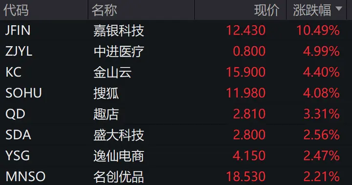 美股集体收跌，中概股多数飘红！白宫回应特朗普电影关税