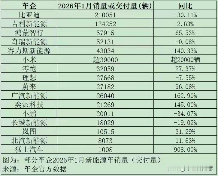 断崖式暴跌！刚刚看了2026年第一个月新能源车企销量排行榜，真是让人大跌眼镜。多
