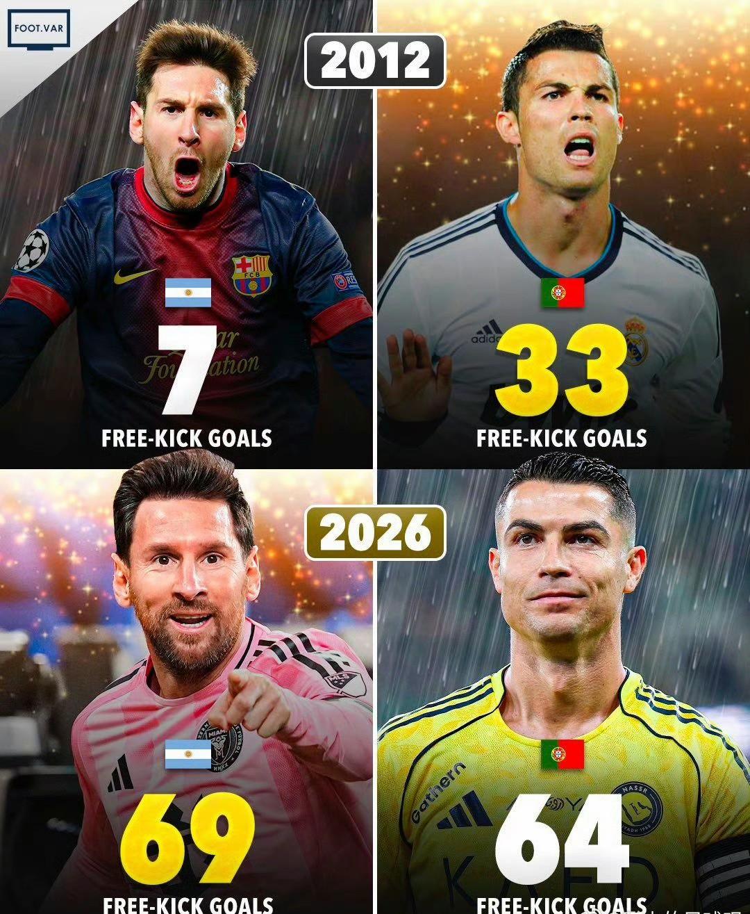 绝代双骄，单论进球数量，C罗领先；如果论任意球、帽子戏法，梅西绝对力压C罗。
截