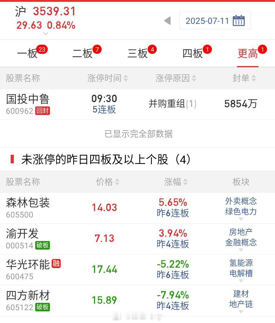 题材的亏钱效应非常严重要么你第一时间去大金融了要么就找点低位的潜伏轮动做题材就得