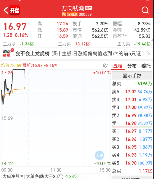 万向也炸，机器人和航天相互撕咬争夺流动性，貌似最后要被其它某个方向摘桃子。。
