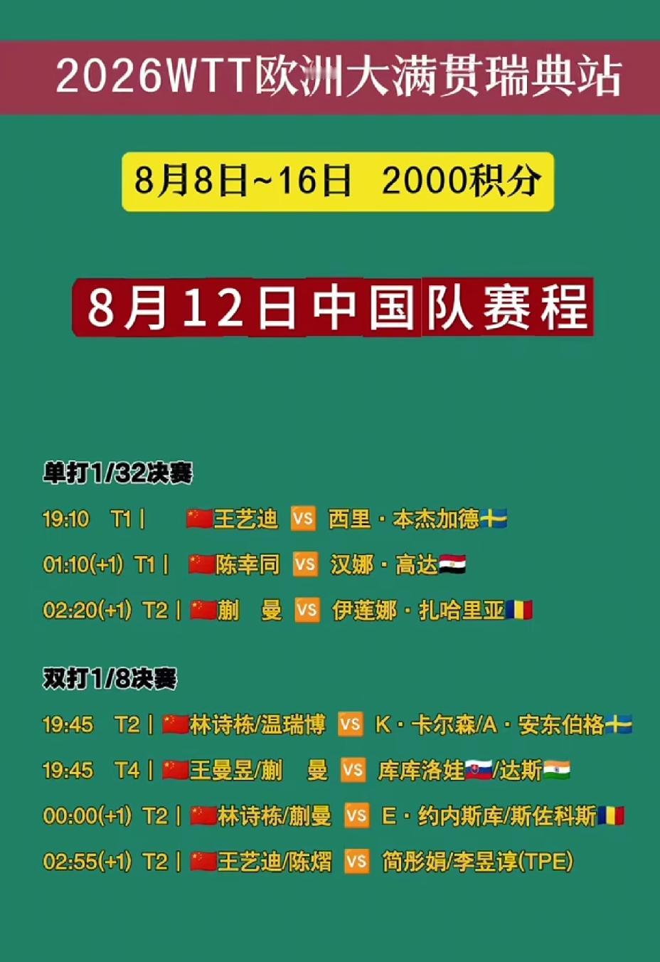 瑞典大满贯赛8月12日国乒赛程：蒯曼一日三赛，林诗栋和王艺迪一日两赛
     