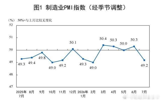 7月制造业采购经理指数（PMI）49.2%，比上月下降1.1%，跌破50%警戒线