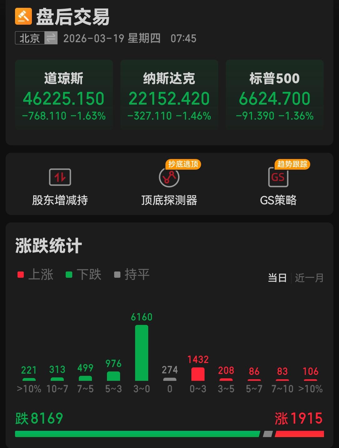 大A今天大概率又是血雨腥风的一天！好不容易昨天出现了一个v型的反弹,今天中东和美