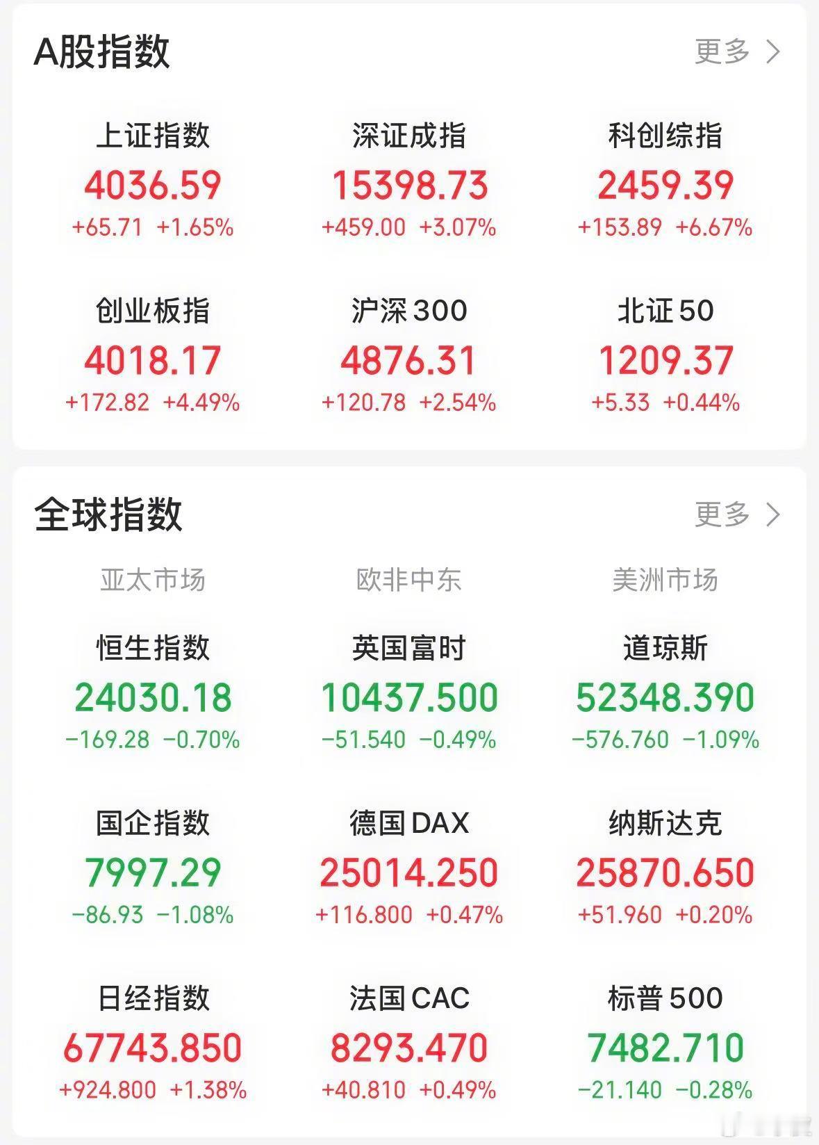 【今日看盘】沪深两市今天放量反弹，两市成交再度放大至 3 万亿元附近。三大指数全