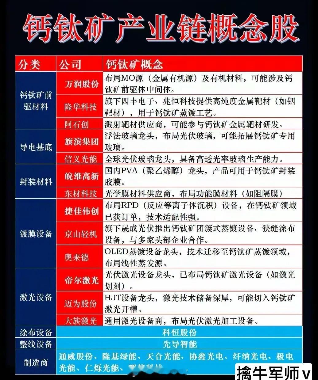 一、钙钛矿产业链综合分析 钙钛矿光伏技术凭借“高效率+低成本+柔性化”三大核心优