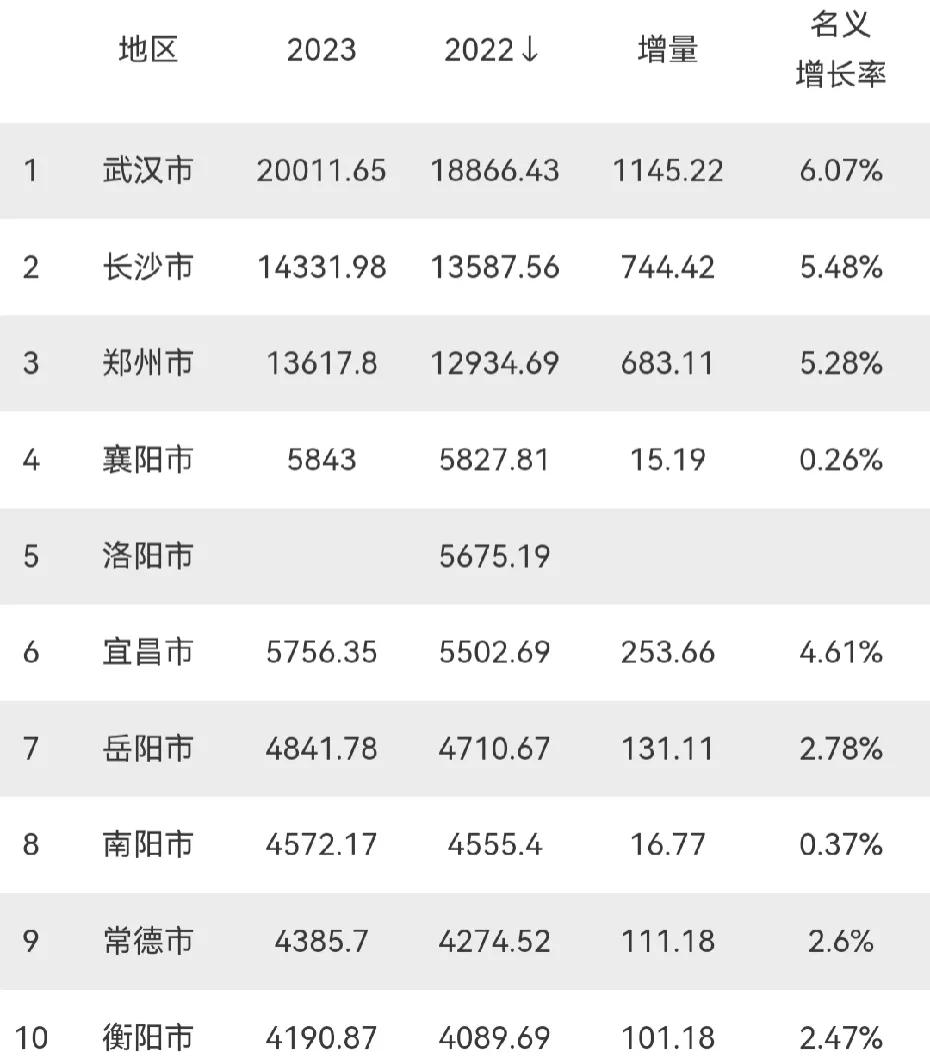 这是我国华中地区2023年
GDP10强城市：长沙已经远超郑州，洛阳有可能不敌宜
