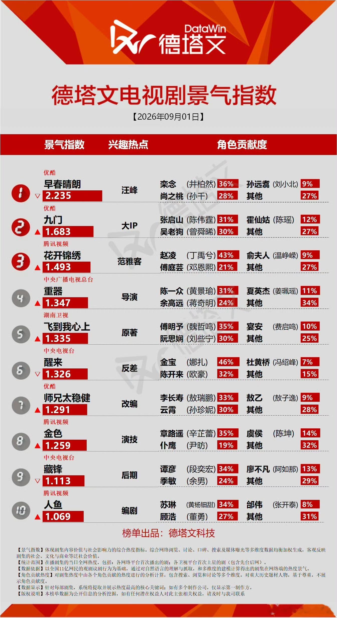 早春晴朗德塔文兴趣热点是汪峰德塔文这个兴趣热点直接把喜剧效果拉满，《早春晴朗》明