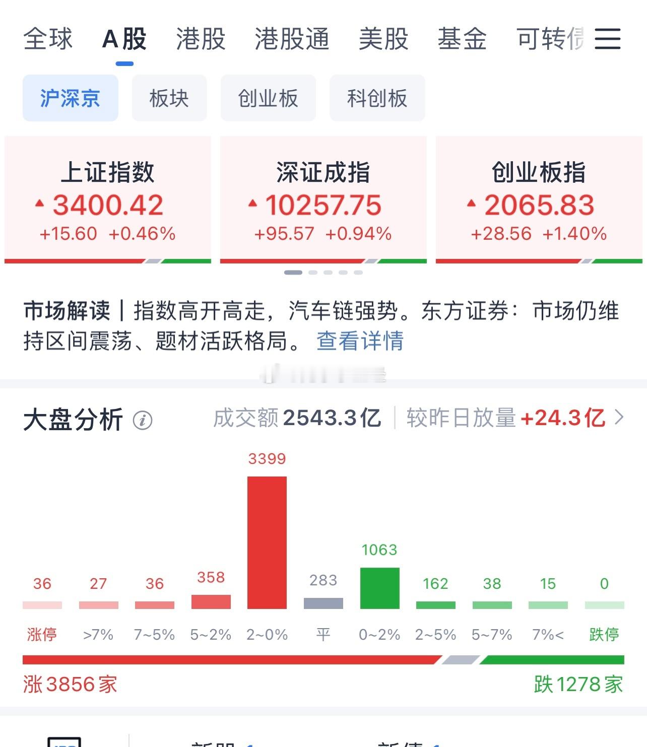 都反包了，昨天无中生有，自己吓自己！A股今天挺强的… ​​​