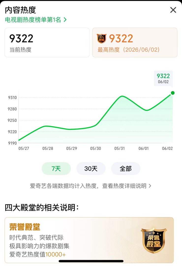 杨紫家业热度9322创新高我们来冲9350 