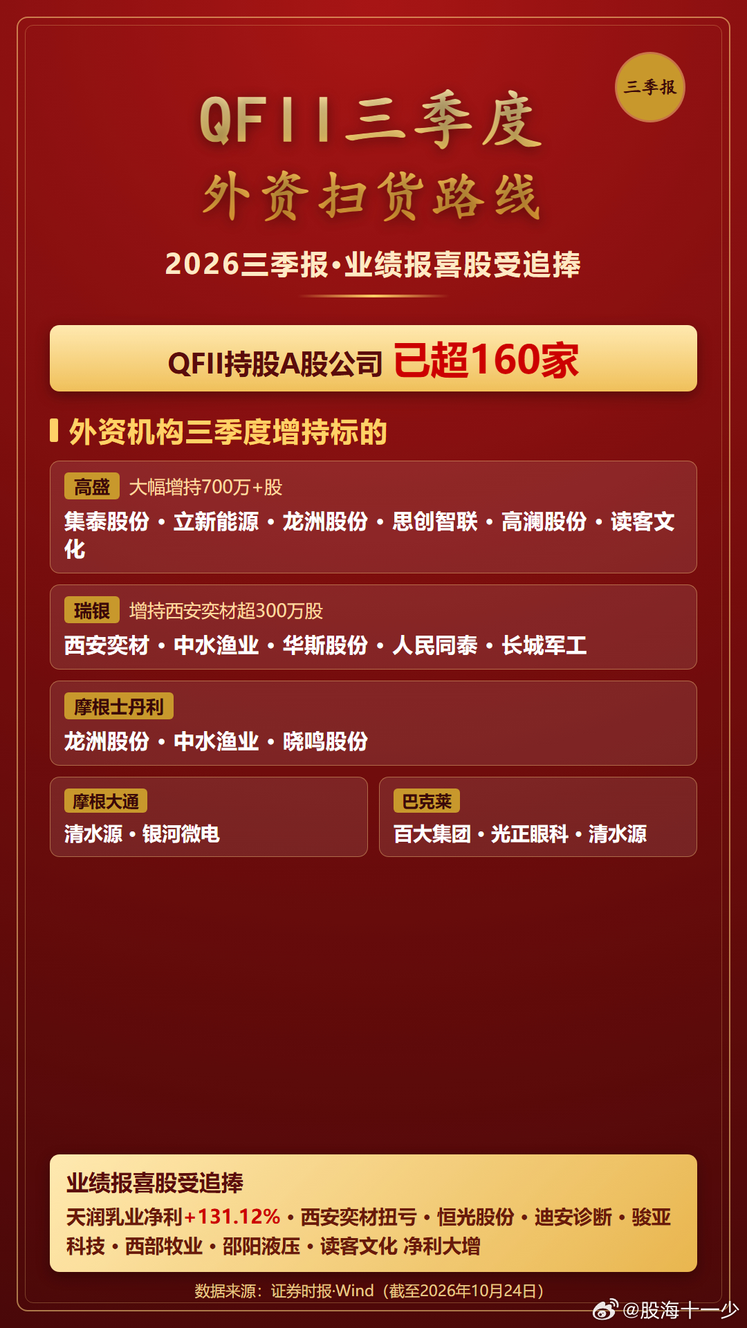 QFII三季度持股 ​​​