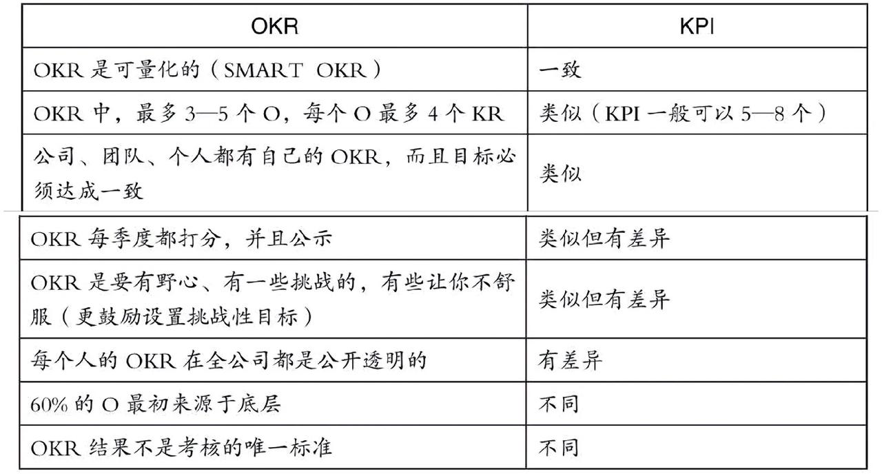 OKR&KPI的差异性对比